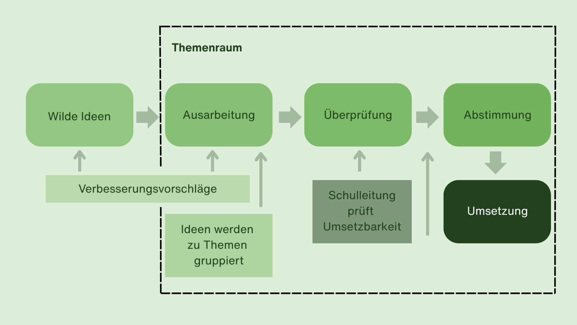 grafische Darstellung Beteiligungsverfahren aula